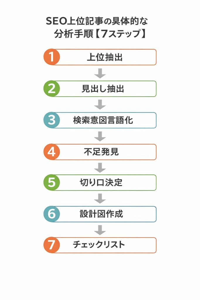 SEO上位記事の具体的な分析手順（7ステップ）のフローチャート